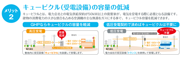 キュービクル（受電設備）の容量の提言