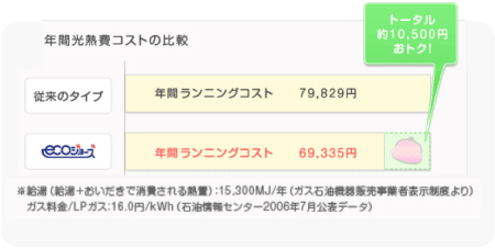 年間光熱費コストの比較